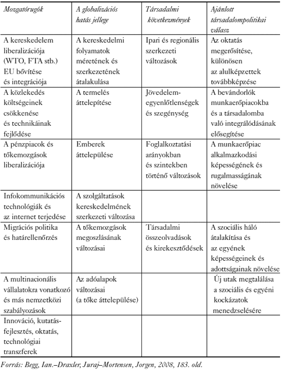 1. sz. táblázat: A&nbsp;globalizáció folyamatának sematikus áttekintése