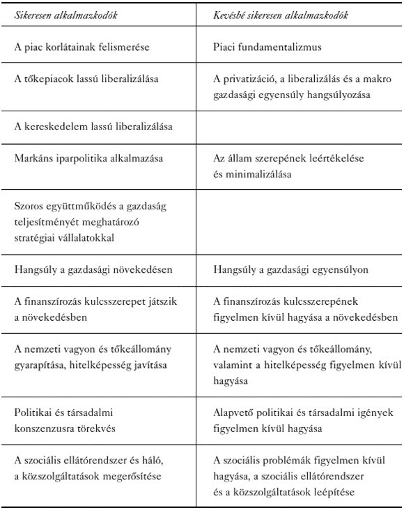 3. sz. táblázat: Főbb eltérések a&nbsp;globalizáció kihívásaihoz sikeresen és kevésbé sikeresen alkalmazkodó országok által követett gazdaságpolitika között