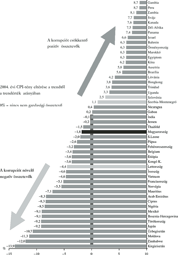 2. ábra: Nem gazdasági okú korrupciós eltérés pozitív vagy negatív irányban (145-ből az&nbsp;50 közepes helyezésű ország)