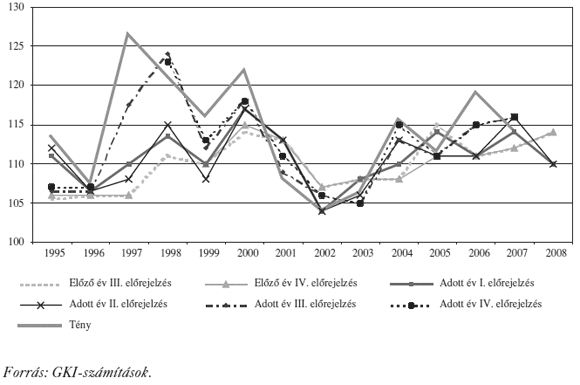 3. ábra: Az&nbsp;exportvolumen éves növekedésére vonatkozó előrejelzések és a&nbsp;tények (előző év=100%)