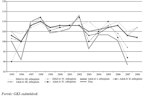 4. ábra: Az&nbsp;építőipari hozzáadott érték éves növekedése (előző év = 100%)