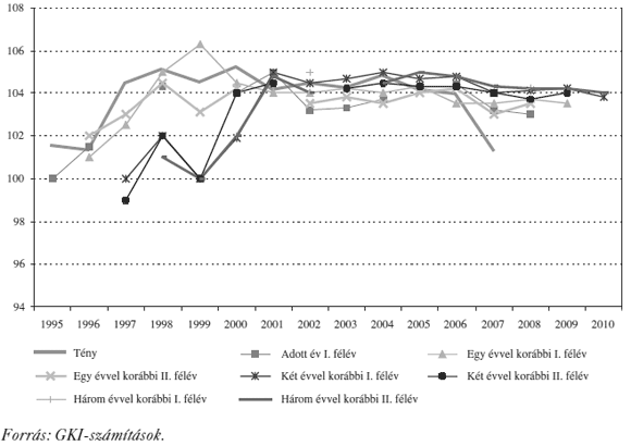 7. ábra: A&nbsp;GDP-növekedés 3 éves előrejelzései és a&nbsp;statisztikák (előző év = 100%)