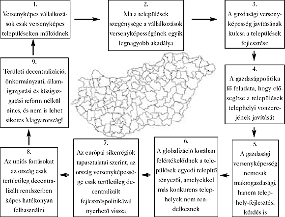 Kilenc tézis a&nbsp;magyar települések versenyképességéről