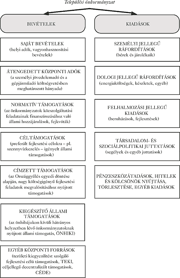1. ábra: A&nbsp;települési önkormányzatok bevételi-kiadási szerkezete