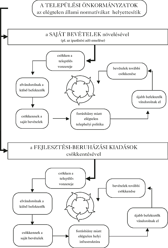 2. ábra: Az&nbsp;elégtelen állami normatív feladatfinanszírozás következményei a&nbsp;településrendszerben