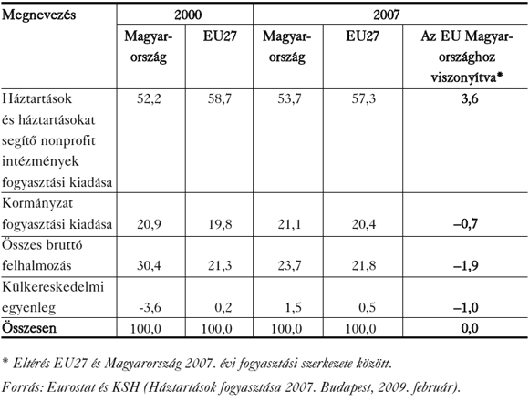 1. táblázat: A bruttó hazai termék szerkezete (folyó áron) az EU27-ben és Magyarországon (nemzeti valutában számítva, %)