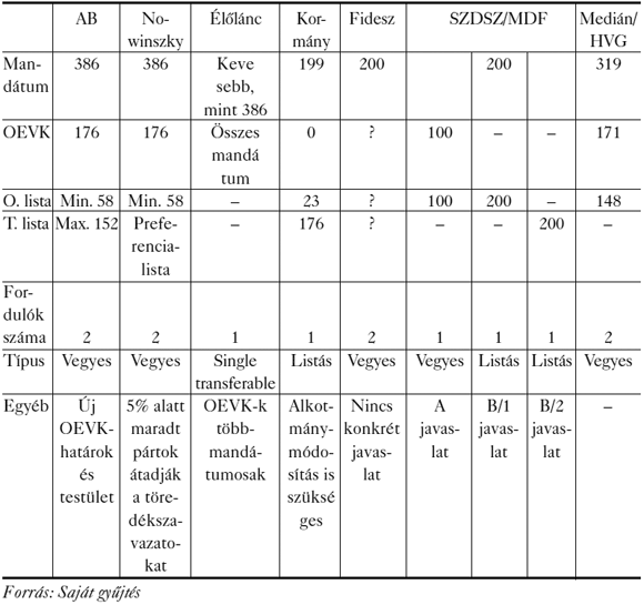 1. táblázat: Reformjavaslatok