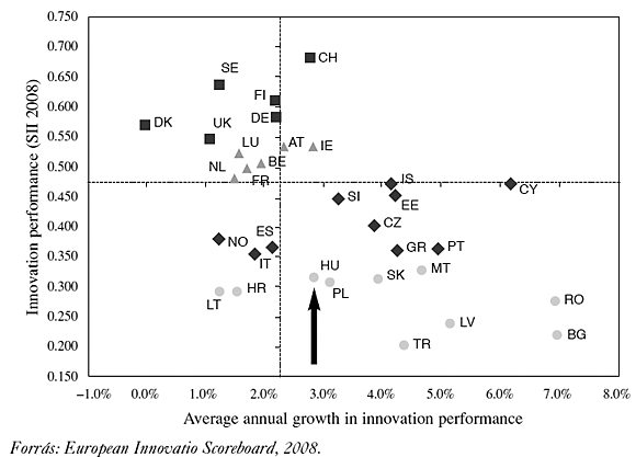 4. ábra: Az&nbsp;összesített innovációs index növekedési üteme és az&nbsp;innovációs teljesítmény viszonya.