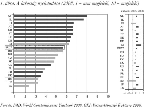 1. ábra: A&nbsp;lakosság nyelvtudása (2008, 1 = nem megfelelő, 10 = megfelelő)