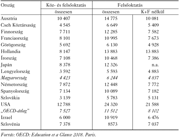 1. táblázat: Az&nbsp;egy tanulóra/hallgatóra jutó éves oktatási kiadások (2005, US \))