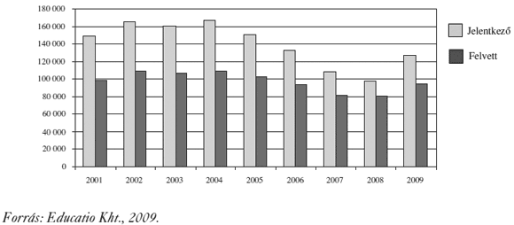 3. ábra: Felsőoktatásba jelentkezők és felvettek, 2001–2009.