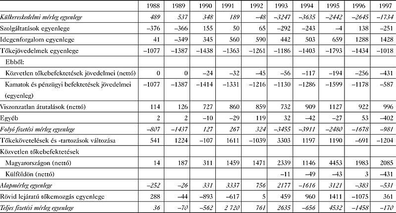 1. táblázat: A&nbsp;külkereskedelmi és a&nbsp;fizetési mérleg alakulása (1988–1997) (millió euró)