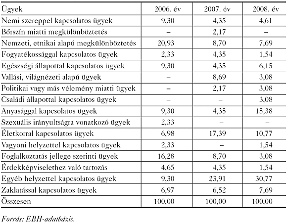 1. táblázat: A&nbsp;különböző munkajogviszonyokkal összefüggő legjellemzőbb ügyek megoszlása 2006–2008 években (%)