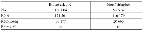 2. táblázat: Az&nbsp;alkalmazotti státuszban lévő férfiak és nők havi bruttó és nettó átlagbére