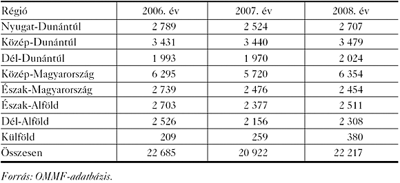 6. táblázat: Munkabalesetek számának alakulása régiónként