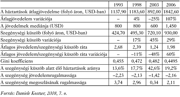 1. táblázat: Argentína társadalmi és gazdasági helyzetének alakulása