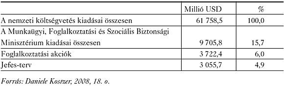 2. táblázat. A&nbsp;Jefes-terv a&nbsp;nemzeti költségvetésben