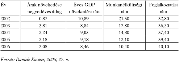 3. táblázat: A&nbsp;piaci árak, a&nbsp;GDP, a&nbsp;munkanélküliségi és a&nbsp;foglalkoztatási ráta alakulása