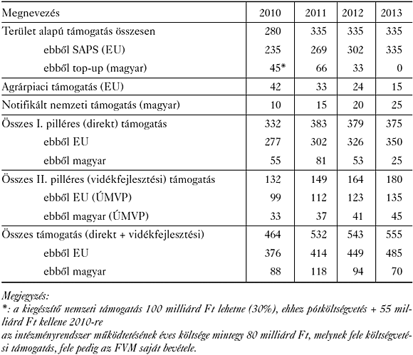 1. táblázat Agrár- és vidékfejlesztési támogatások (2010–2013) (milliárd&nbsp;Ft)