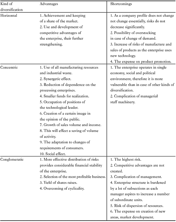 Table 1 – Advantages and shortcomings of different kinds of diversification of production