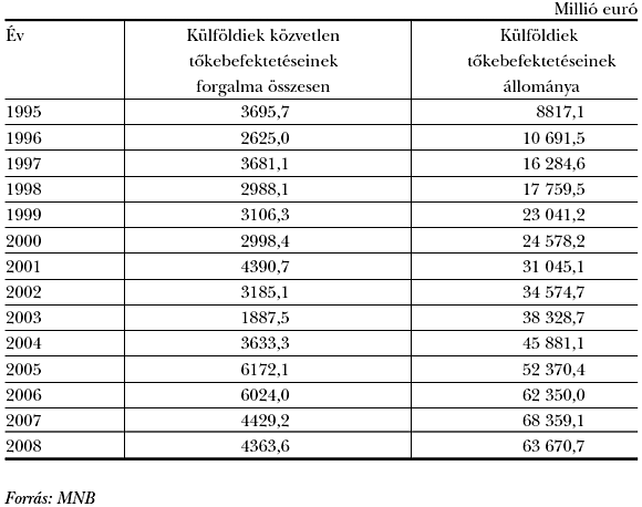 1. sz. táblázat: A&nbsp;külföldiek közvetlen magyarországi tőkebefektetései forgalmának és állományának alakulása (1995–2008)