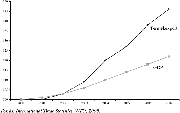 1. sz. ábra: A&nbsp;világ GDP és termékexport eltérő növekedési pályája 2000–2007 között
