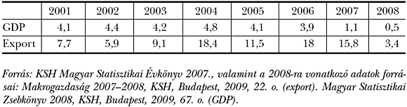 2. táblázat: A&nbsp;magyar GDP és az&nbsp;export eltérő növekedési mértéke (változás az&nbsp;előző évhez százalékban)