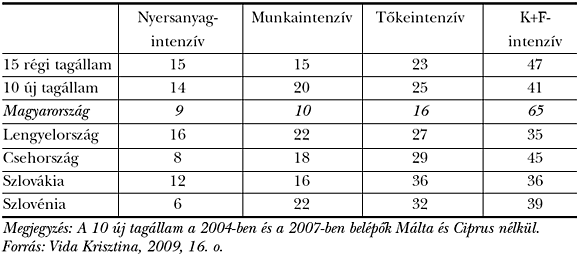 3. sz. táblázat: Az&nbsp;export megoszlása a&nbsp;tényezőintenzitás alapján (2006-ban, az&nbsp;adott intenzitású export a&nbsp;teljes export százalékában)