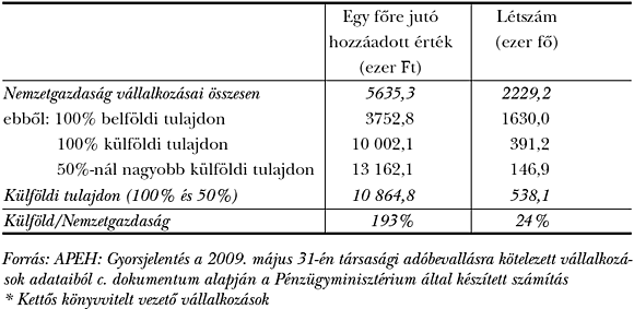 4. táblázat: Egy főre jutó hozzáadott érték és létszám 2008-ban*