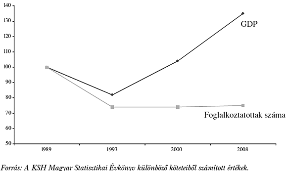 2. sz. ábra: A&nbsp;GDP és a&nbsp;foglalkoztatás színvonalának szétválása a&nbsp;rendszerváltás utáni két évtizedben (1989=100)