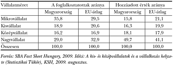 5. sz. táblázat: A&nbsp;vállalatok súlya (százalékban) a&nbsp;foglalkoztatásban és a&nbsp;GDP előállításában nagyságkategóriák szerint Magyarországon és az&nbsp;EU-ban