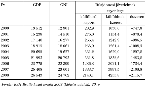 6. sz. táblázat: A&nbsp;bruttó hazai termék, a&nbsp;bruttó nemzeti jövedelem és a&nbsp;tulajdonosi jövedelmek alakulása 2000–2007, milliárd forint