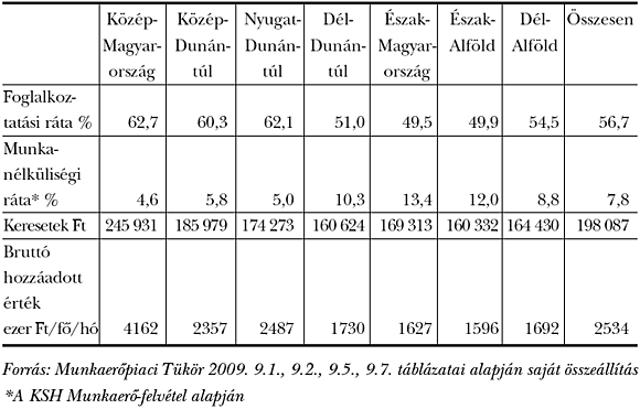 7. táblázat: A&nbsp;regionális különbségek a&nbsp;foglalkoztatás, a&nbsp;keresetek és a&nbsp;termelés tekintetében