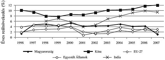 1. ábra. Magyarország, Kína, az&nbsp;Európai Unió, az&nbsp;Egyesült Államok és India gazdasági növekedési üteme 1996 és 2007 között