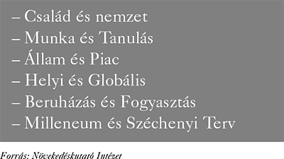 7. ábra: Magyar modell (1998–2002)
