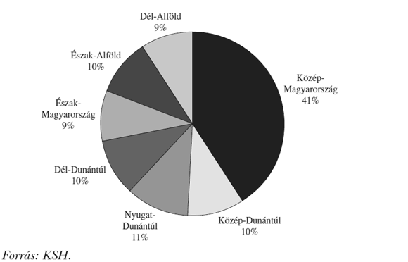 1. ábra: A bruttó hozzáadott érték megoszlása a szálláshely-szolgáltatás, vendéglátás ágazatban régiók szerint, 2007 (%)