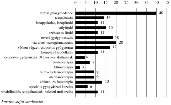 2. ábra: Gyógyszolgáltatások típusai a régió fürdőlétesítményeiben, db