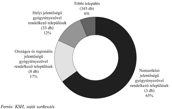 3. ábra: Vendégéjszakák aránya a gyógytényezővel rendelkező települések kereskedelmi szálláshelyein az Észak-alföldi régióban, 2008