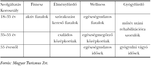1. táblázat: Egészségturisztikai célcsoportok