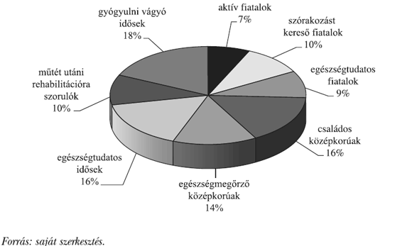 4. ábra: Célcsoportok, %