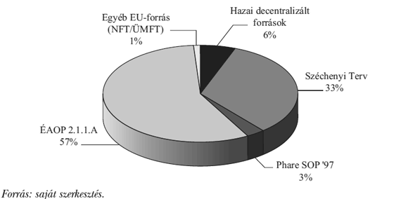 5. ábra: Az egészségturisztikai támogatási források megoszlása az Észak-alföldi régióban (1999–2009)