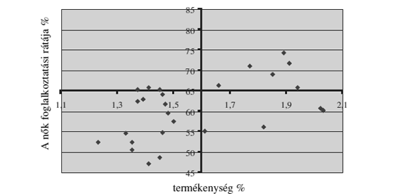 1. sz. ábra: A&nbsp;termékenység és a&nbsp;foglalkoztatottság kapcsolata az&nbsp;EU országaiban