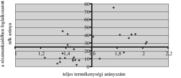 2. ábra: A&nbsp;termékenység és a&nbsp;részmunkaidőben való foglalkoztatás kapcsolata