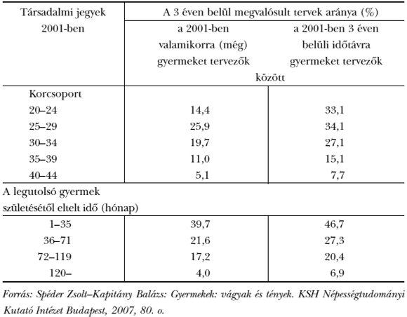 4. sz. táblázat: A&nbsp;szándékukat 2005-ig megvalósítók aránya a&nbsp;hosszú és rövid távra gyermeket tervezők között, egyes demográfiai ismérvek szerint
