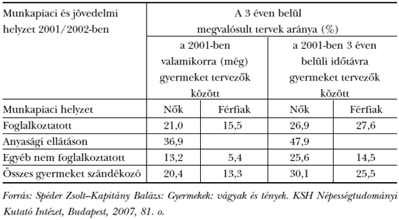 5. sz. táblázat: A&nbsp;szándékukat 2005-ig megvalósítók aránya a&nbsp;hosszú és rövid távra gyermeket tervezők között, egyes demográfiai ismérvek szerint