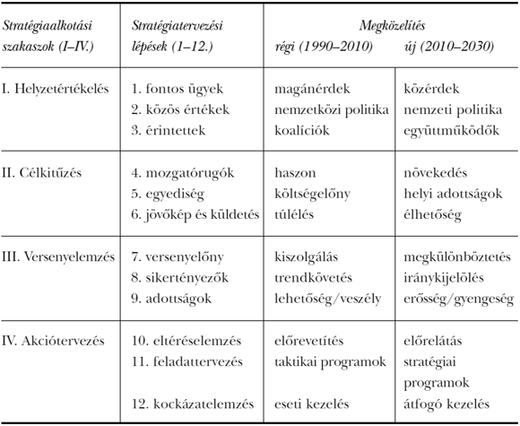 1. táblázat: Stratégiaalkotás a közelmúltig és a közeljövőben