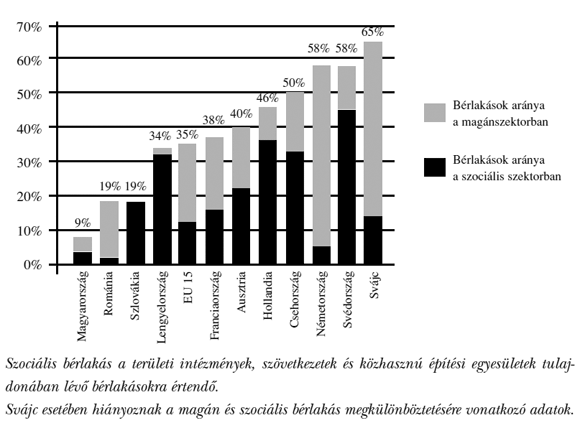 1. ábra: Bérlakásállomány Közép- és Kelet-Európában és kiválasztott európai országokban, 2002