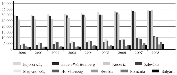 1. ábra: A&nbsp;Duna-régió egy főre jutó bruttó hazai termék adatai (GDP – euró/fő, 2002–2008)