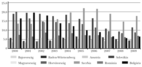 2. ábra: Munkanélküliség aránya (2002–2009)