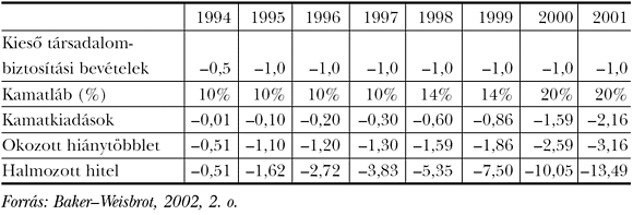 1. táblázat: A társadalombiztosítás privatizációjának hatása az argentin költségvetésre (a GDP százalékában)
